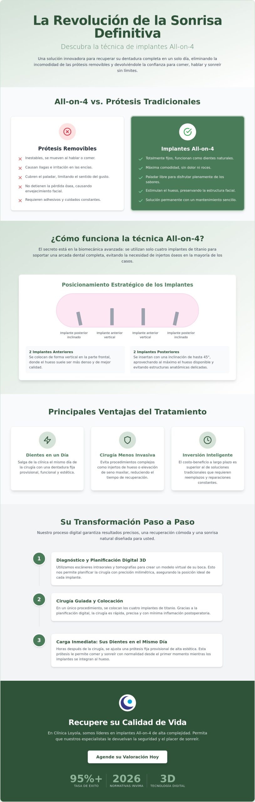 Implantes dentales All on 4 en Colombia: Guía completa para recuperar su sonrisa en 2026