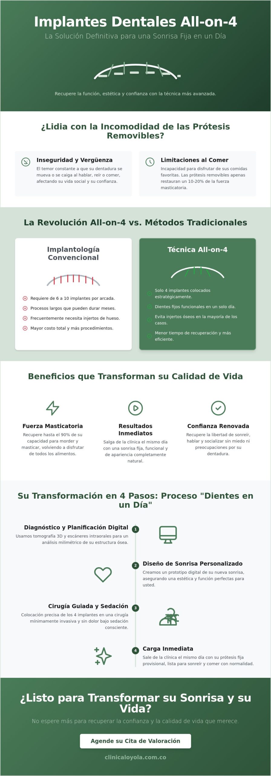 Implantes All on 4 en Bogotá: Recupera tu sonrisa y función en un solo día