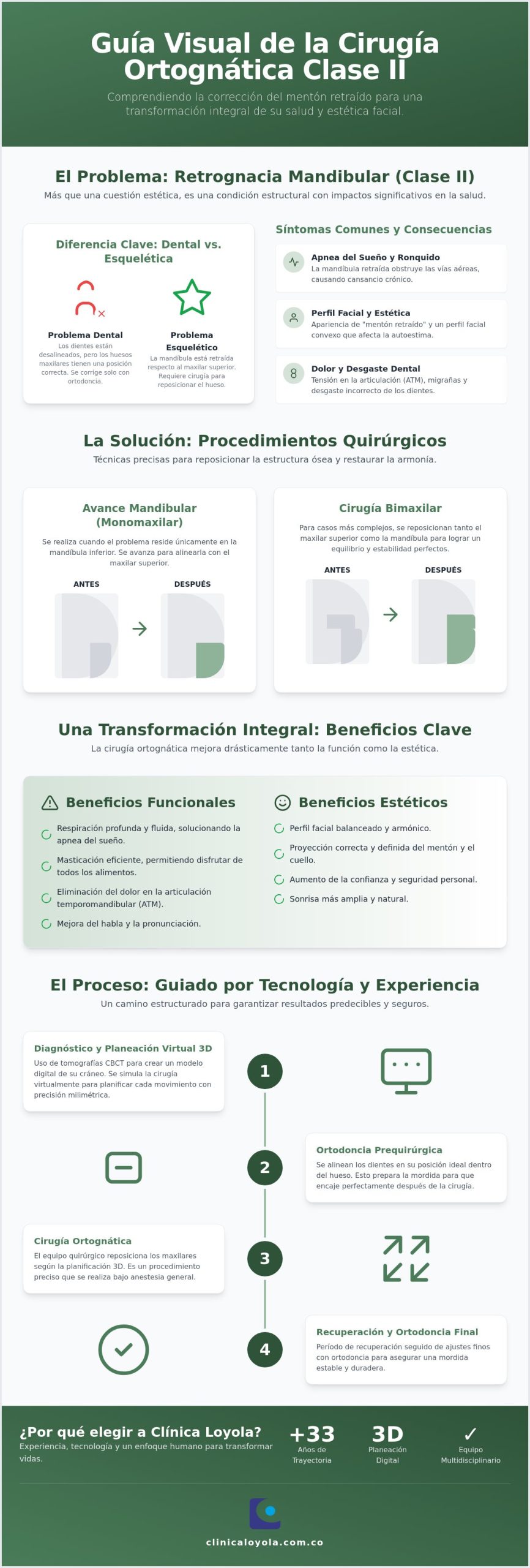 Cirugía ortognática clase 2 en Bogotá: Guía completa para transformar su perfil y salud
