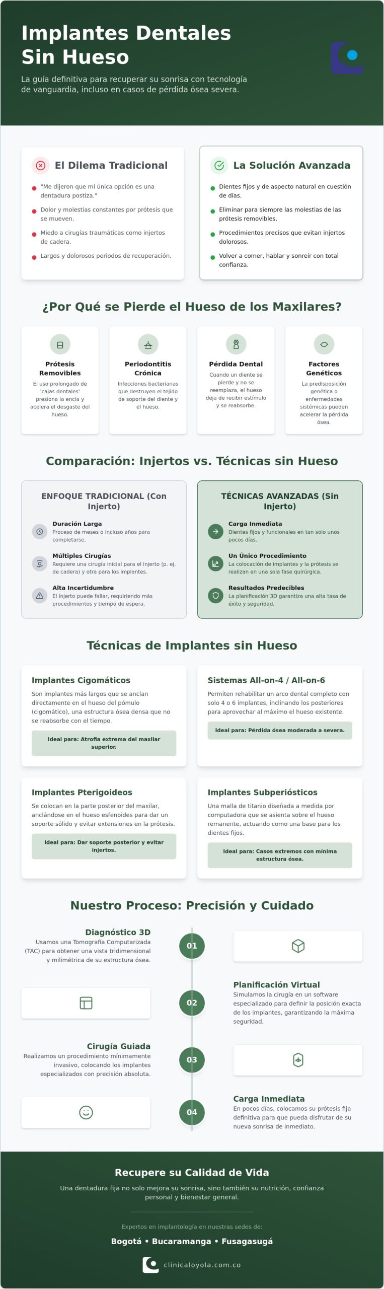 Implantes dentales sin hueso en Colombia: Guía completa de soluciones avanzadas 2026