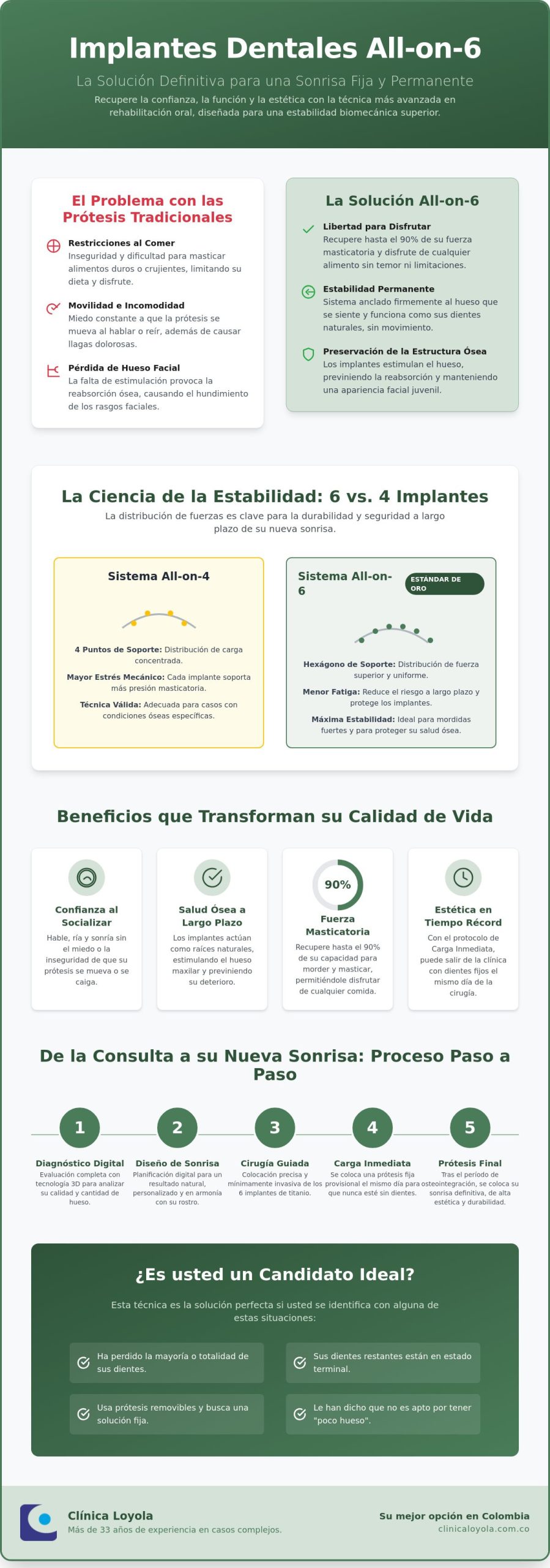 All on 6 Implantes Dentales: La Guía Completa para una Sonrisa Permanente en 2026