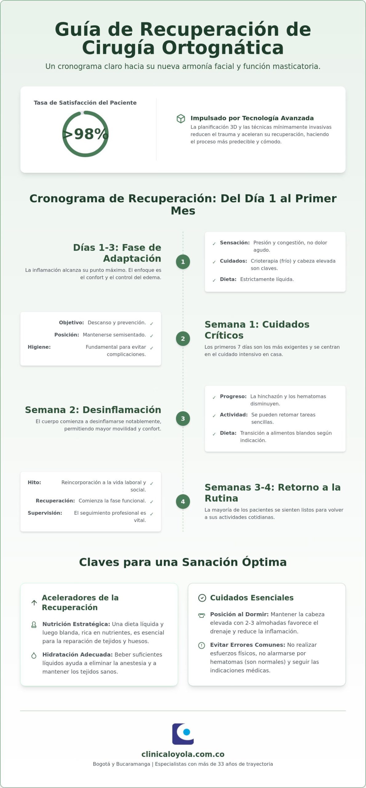 Recuperación de cirugía ortognática: Guía completa para su postoperatorio en 2026
