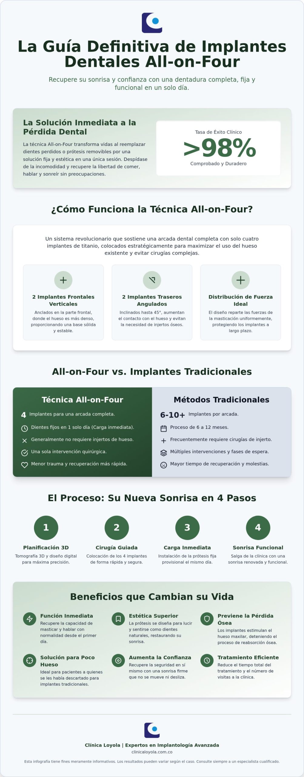 Implantes dentales técnica All on Four: Guía completa 2026 para recuperar su sonrisa