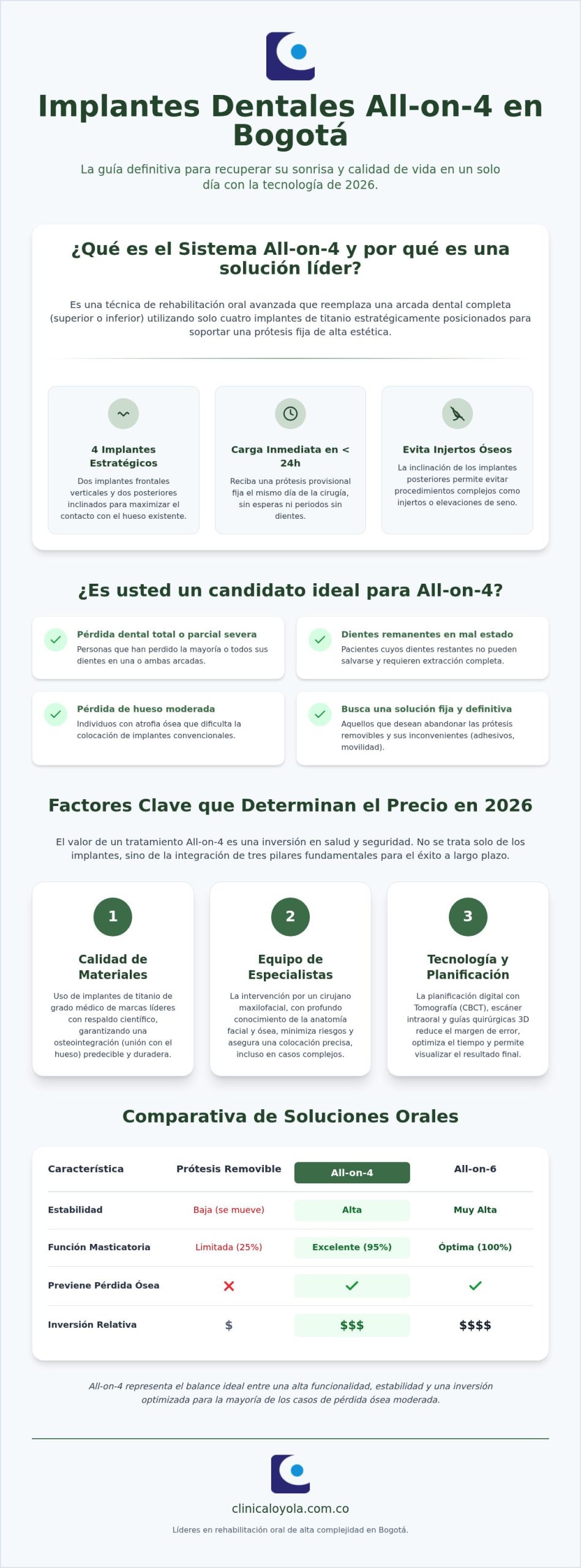 Precio de implantes All-on-4 en Bogotá 2026: Guía completa de inversión y beneficios