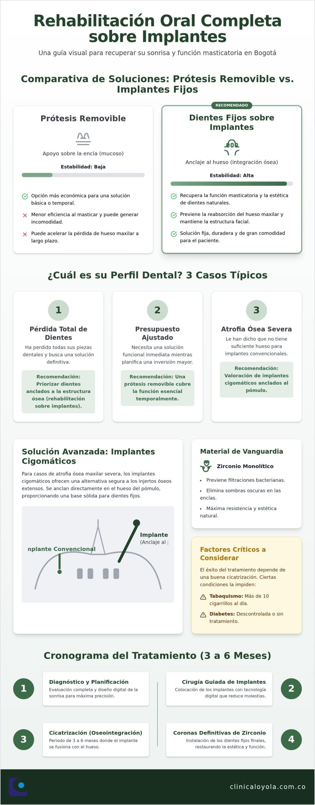Rehabilitación oral completa sobre implantes en bogota: when it is a good fit and what to watch