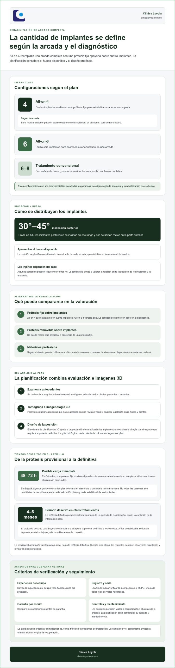 All on Four en Colombia: alternativas según tu diagnóstico